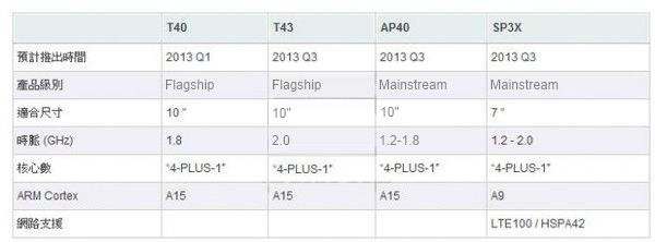 nVidia Tegra Roadmap SP3X